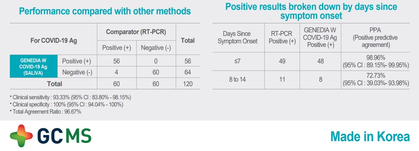 Test de antÃgenos COVID-19 por saliva GENEDIA W 643G-S -Pack 20
